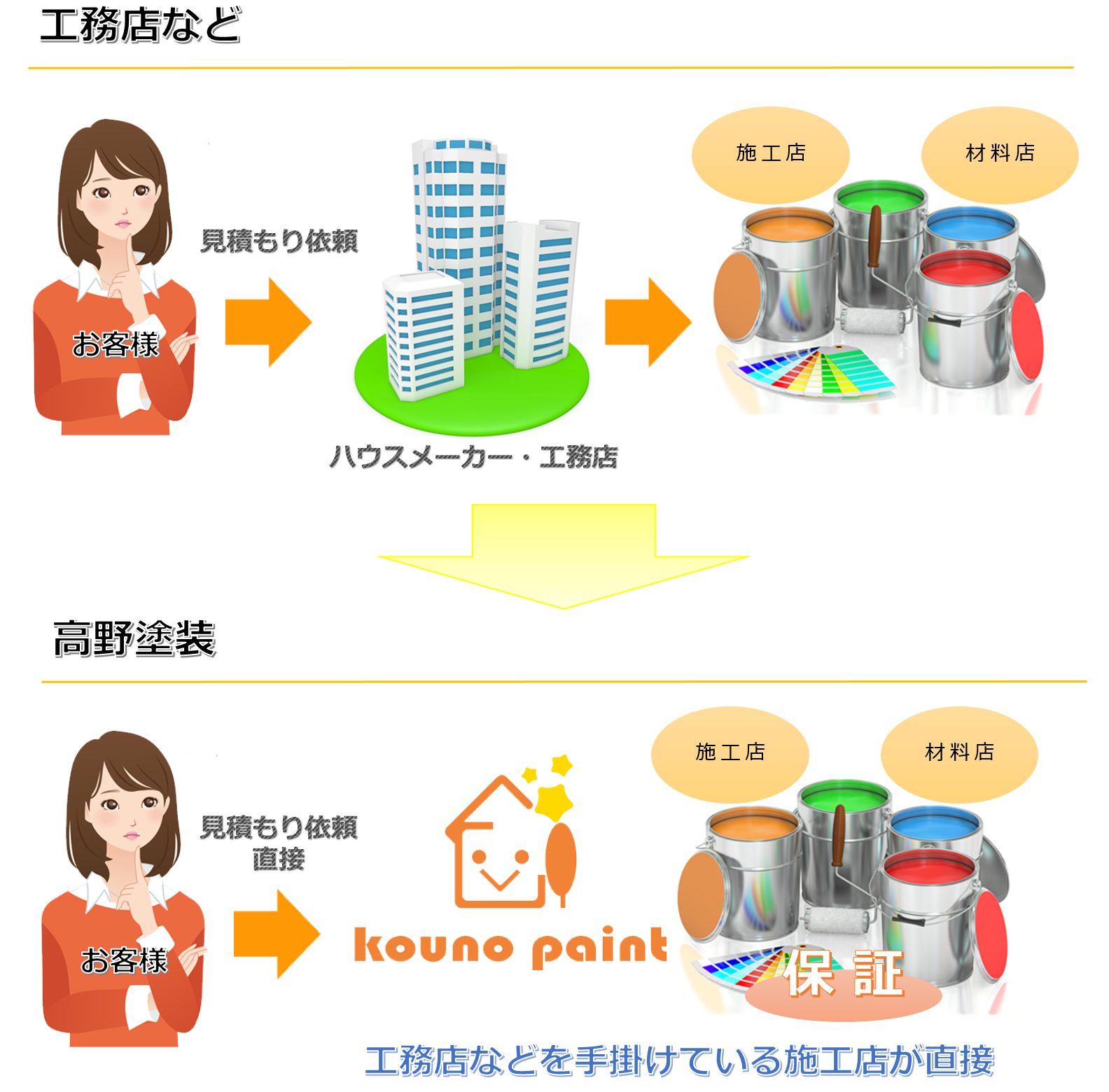 ハスメーカーの工務店を使わずにすべて職人直通で調達時代！