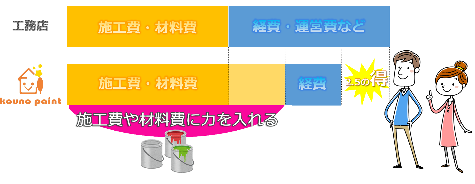 低コスト、ハイクオリティの法則！